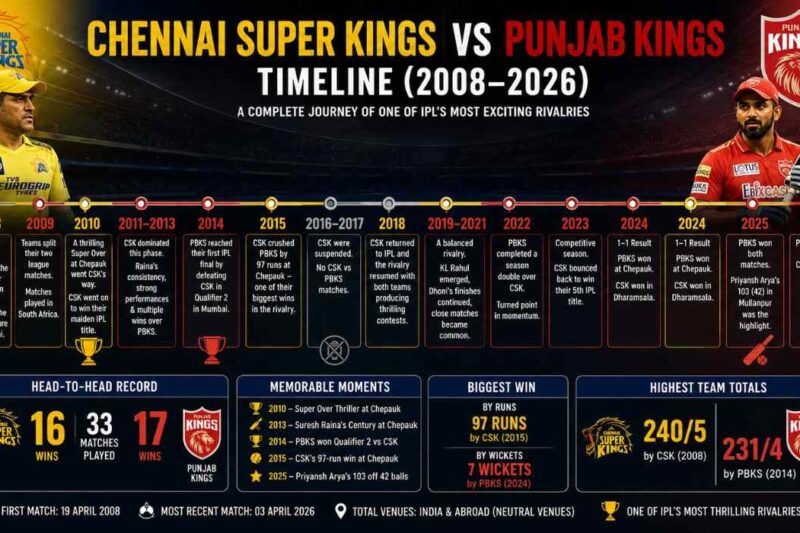 Chennai Super Kings vs Punjab Kings Timeline & Records (2008–2026)