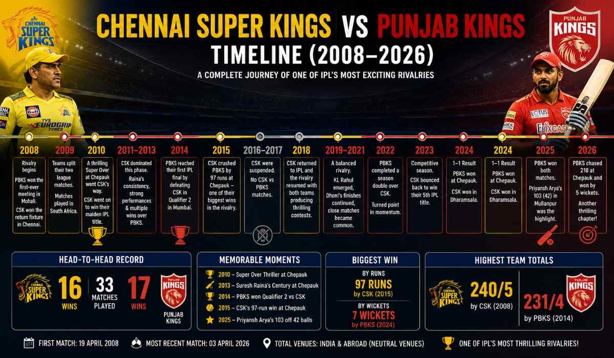 Chennai Super Kings vs Punjab Kings Timeline