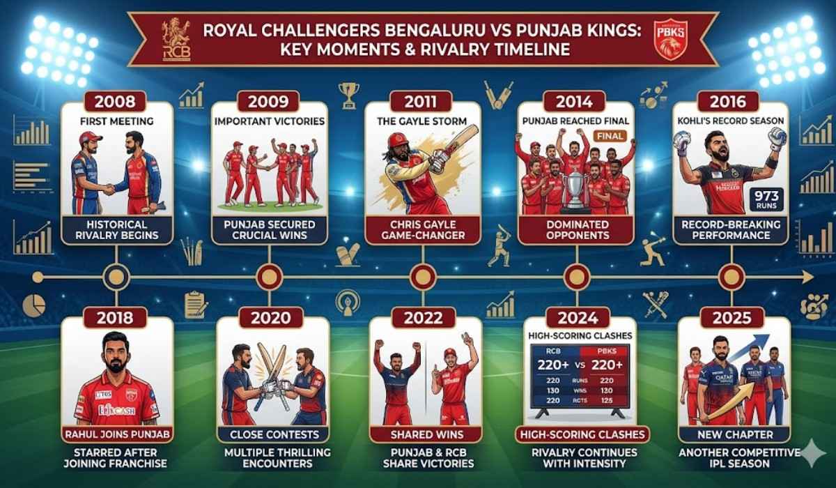 Royal Challengers Bengaluru vs Punjab Kings Timeline