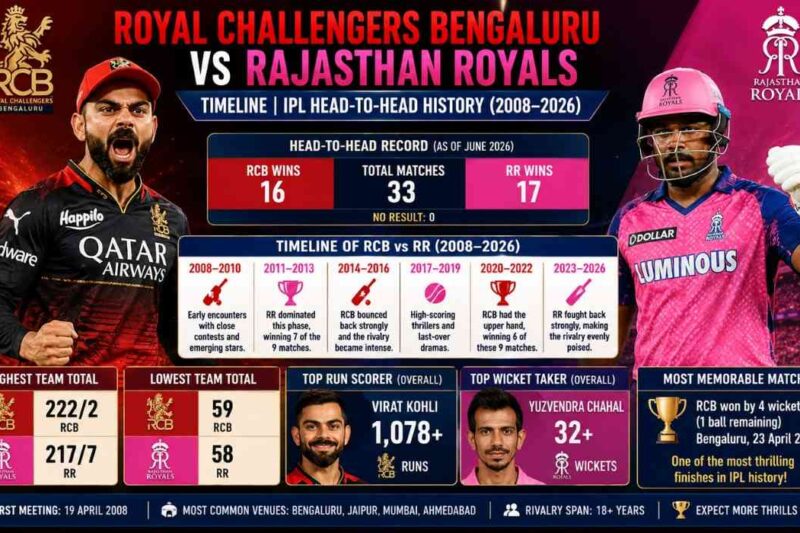 Royal Challengers Bengaluru vs Rajasthan Royals Timeline (2008–2026): 18 Seasons of Rivalry 