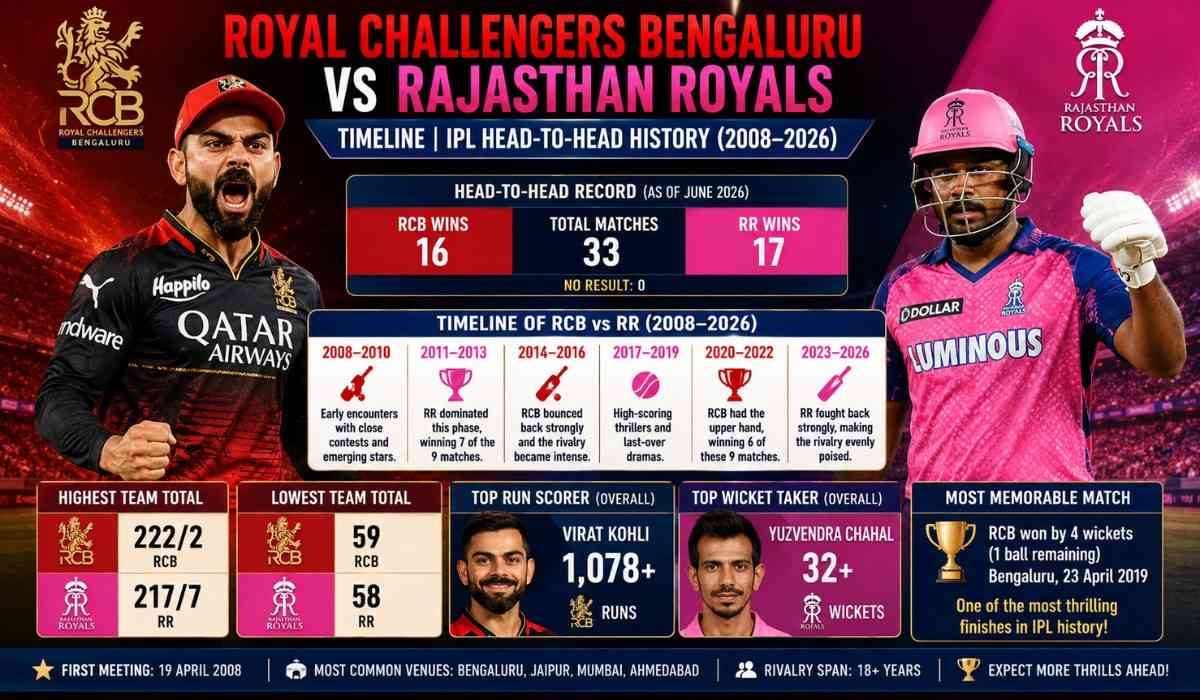 Royal Challengers Bengaluru vs Rajasthan Royals Timeline