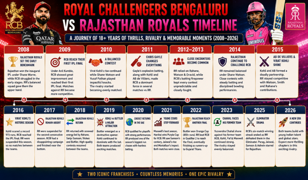 Royal Challengers Bengaluru vs Rajasthan Royals Timeline