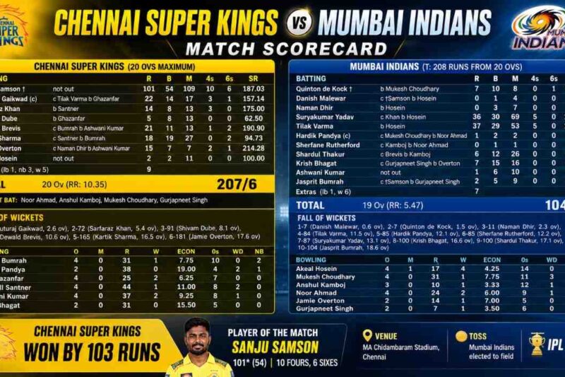 Chennai Super Kings vs Mumbai Indians Match Scorecard: CSK Beat MI by 8 Wickets at Chepauk in IPL 2026