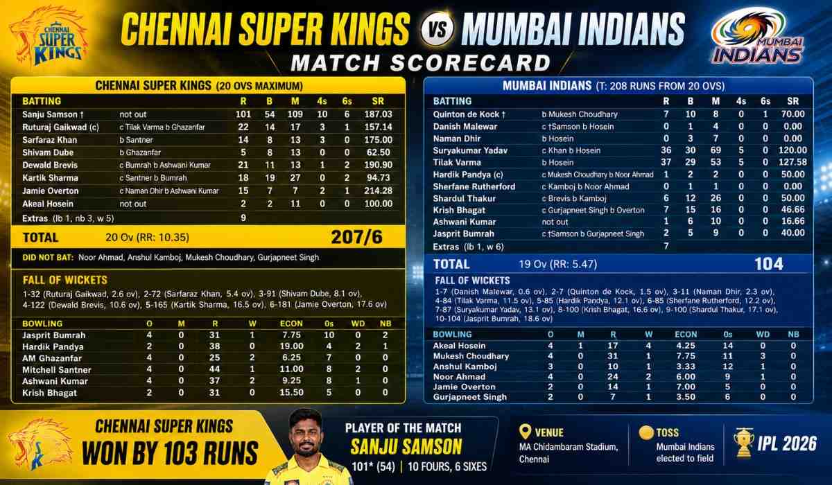 Chennai Super Kings vs Mumbai Indians Match Scorecard