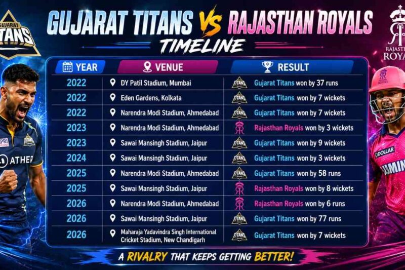 Gujarat Titans vs Rajasthan Royals Timeline (2022–2026): Head-to-Head Stats & Match Results 
