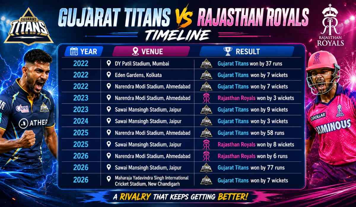 Gujarat Titans vs Rajasthan Royals Timeline