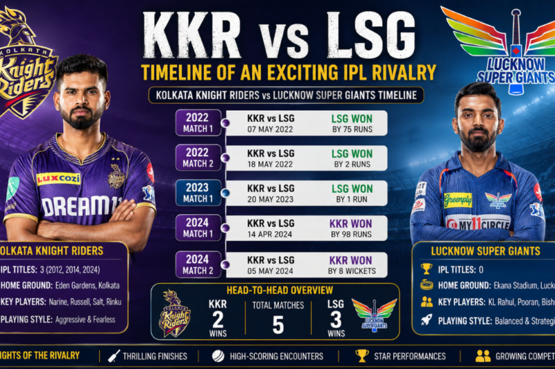 Kolkata Knight Riders vs Lucknow Super Giants Timeline: Complete IPL Rivalry History