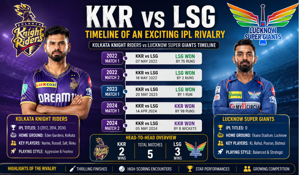 FAQs About Kolkata Knight Riders vs Lucknow Super Giants Timeline