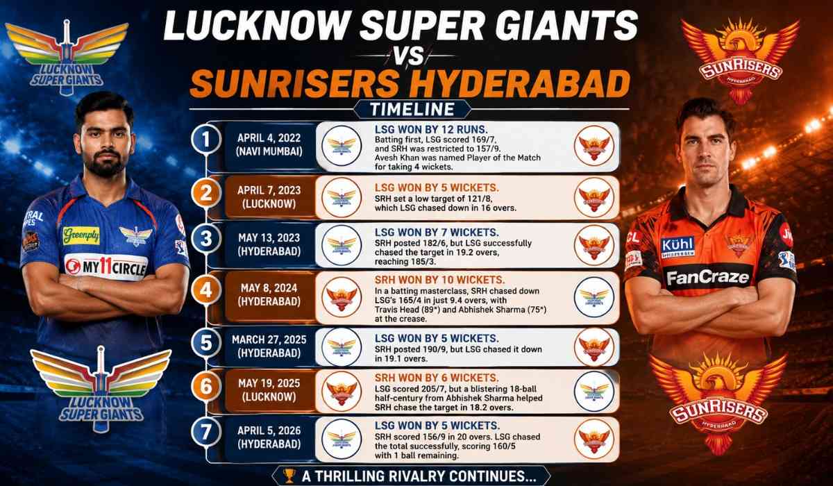 Lucknow Super Giants vs Sunrisers Hyderabad Timeline