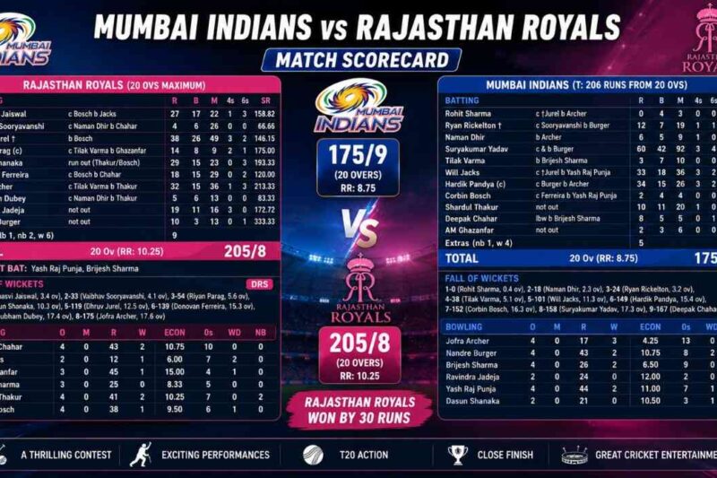 Mumbai Indians vs Rajasthan Royals Match Scorecard