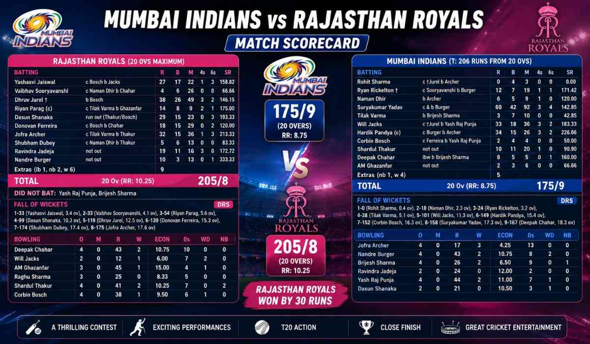 Mumbai Indians vs Rajasthan Royals Match Scorecard
