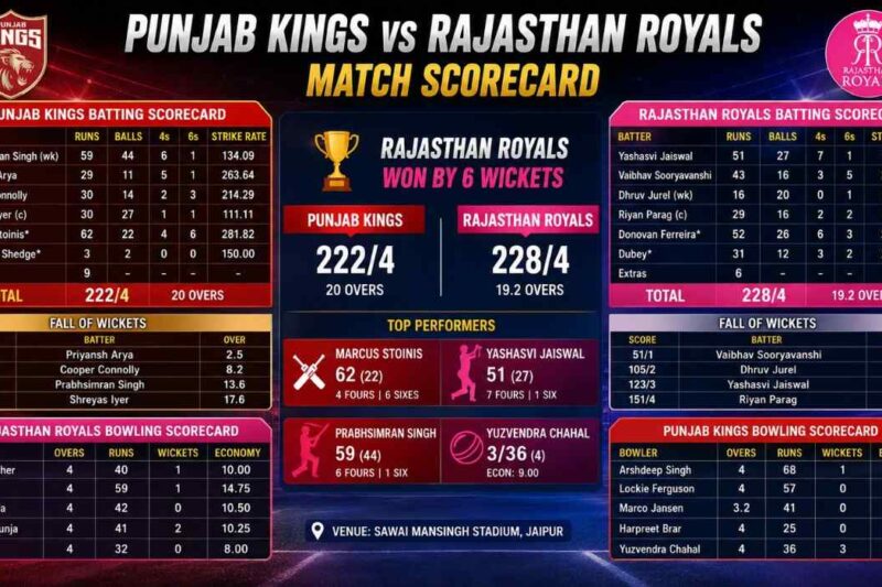 Punjab Kings vs Rajasthan Royals Match Scorecard: Full Match Summary, Full Batting & Bowling Analysis 