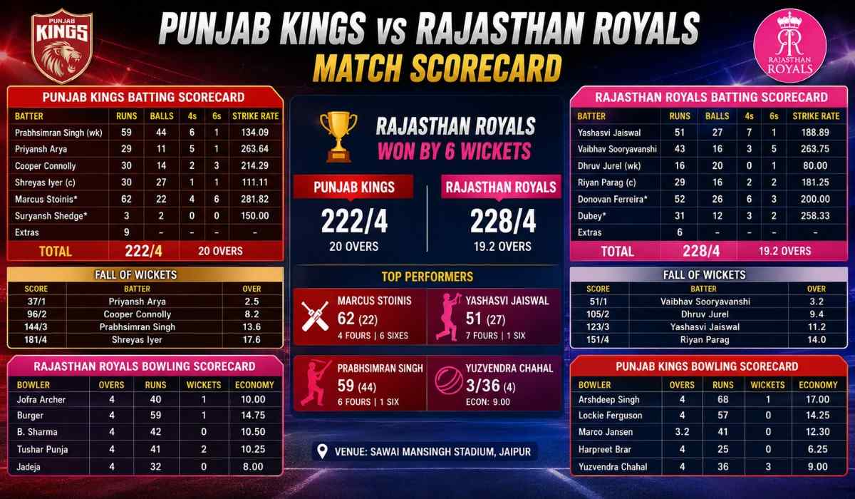 Punjab Kings vs Rajasthan Royals Match Scorecard