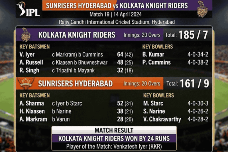 Sunrisers Hyderabad vs Kolkata Knight Riders Match Scorecard: Complete IPL 2025 Match Report