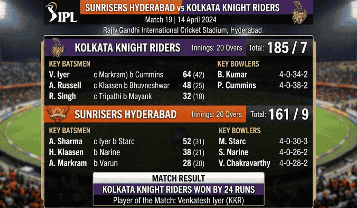 Sunrisers Hyderabad vs Kolkata Knight Riders Match Scorecard