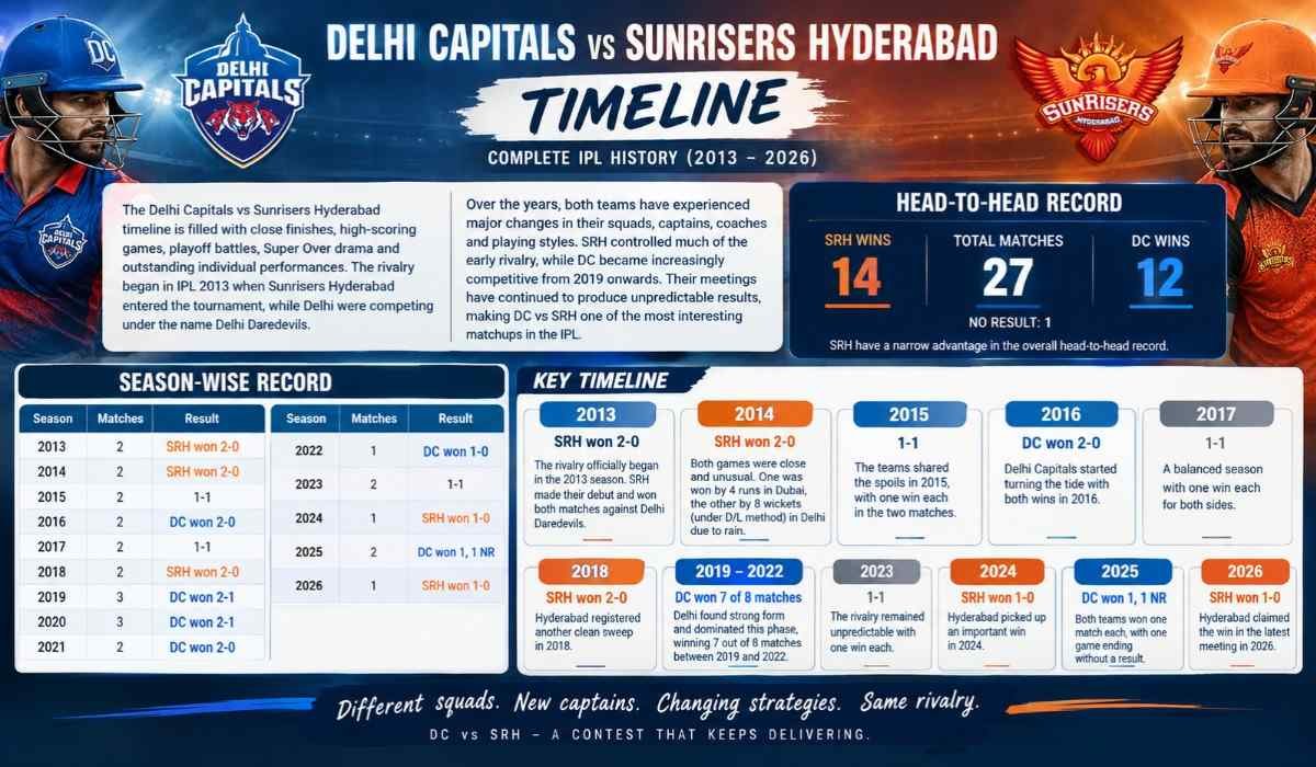 Delhi Capitals vs Sunrisers Hyderabad Timeline