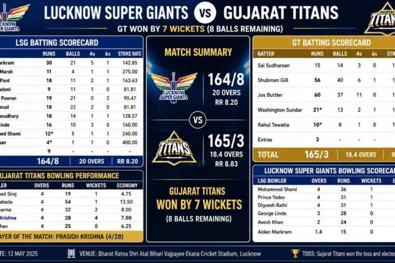 Lucknow Super Giants vs Gujarat Titans Match Scorecard