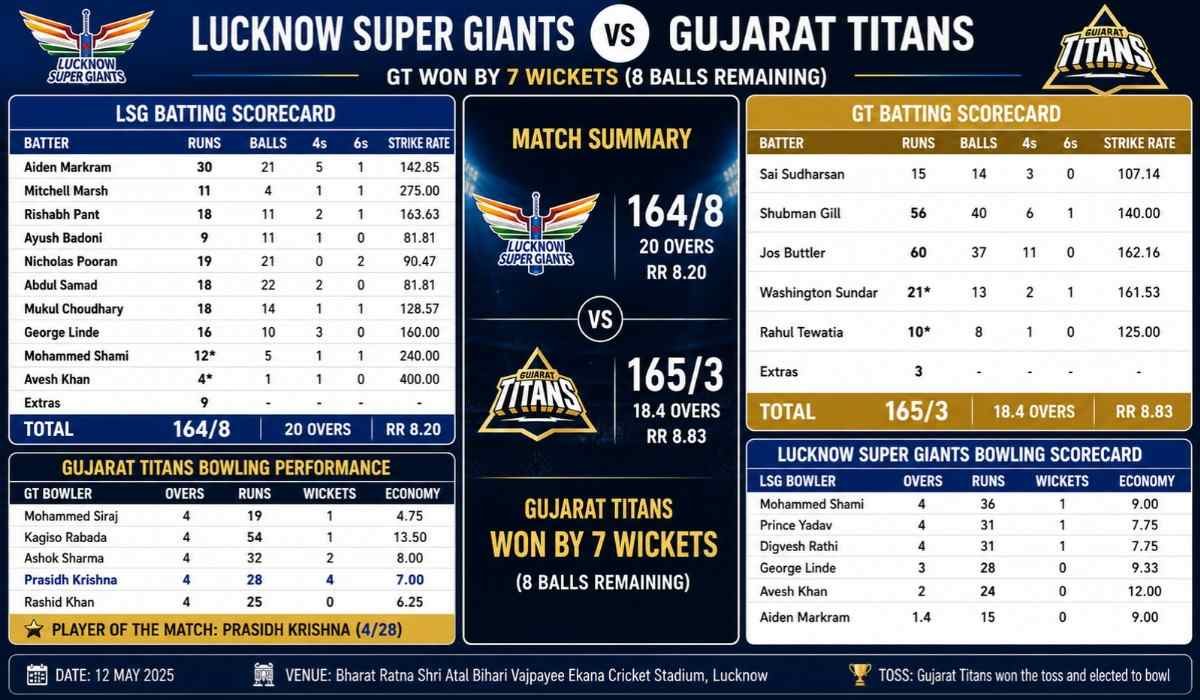 Lucknow Super Giants vs Gujarat Titans Match Scorecard