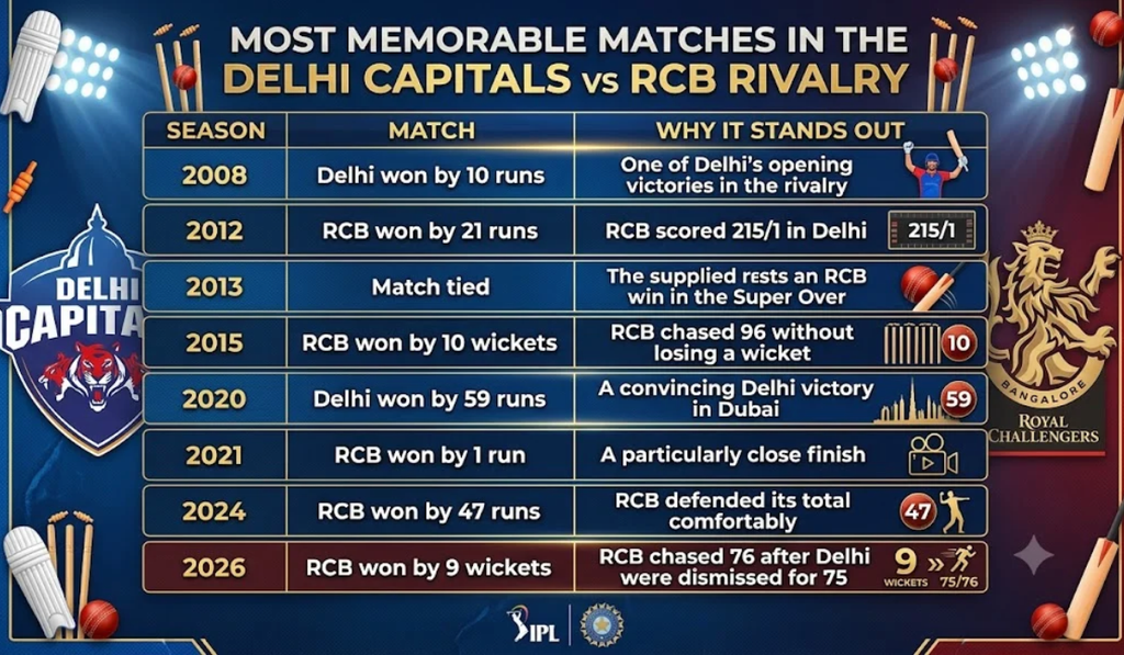 Delhi Capitals Cricket vs Royal Challengers Cricket Timeline