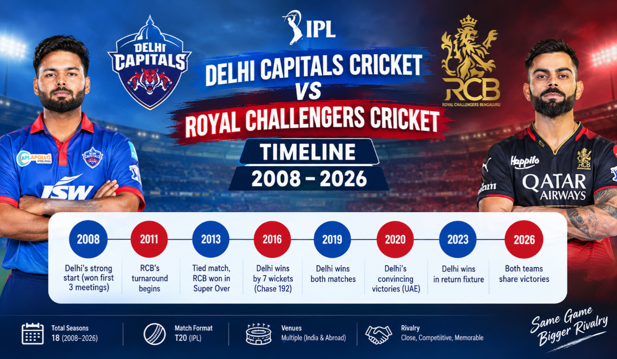 Delhi Capitals Cricket vs Royal Challengers Cricket Timeline
