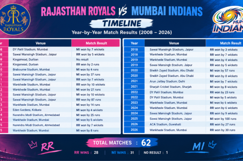 Rajasthan Royals vs Mumbai Indians Timeline