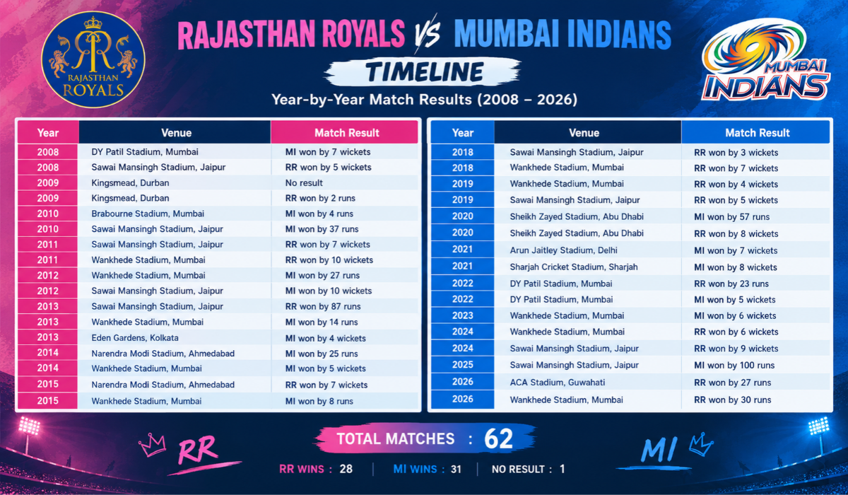 Rajasthan Royals vs Mumbai Indians Timeline