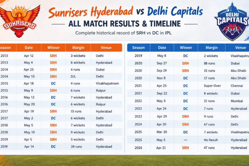 Sunrisers Hyderabad vs Delhi Capitals Timeline (2013–2026): Complete DC vs SRH Match History and Records