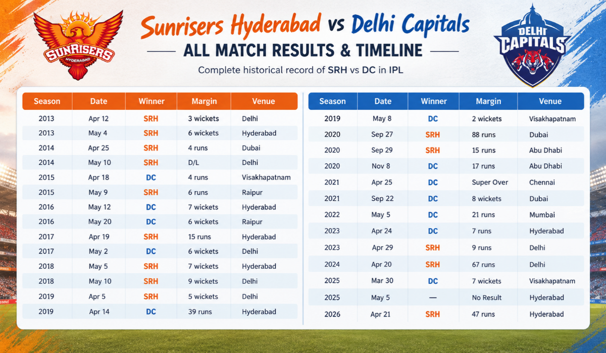 Sunrisers Hyderabad vs Delhi Capitals Timeline