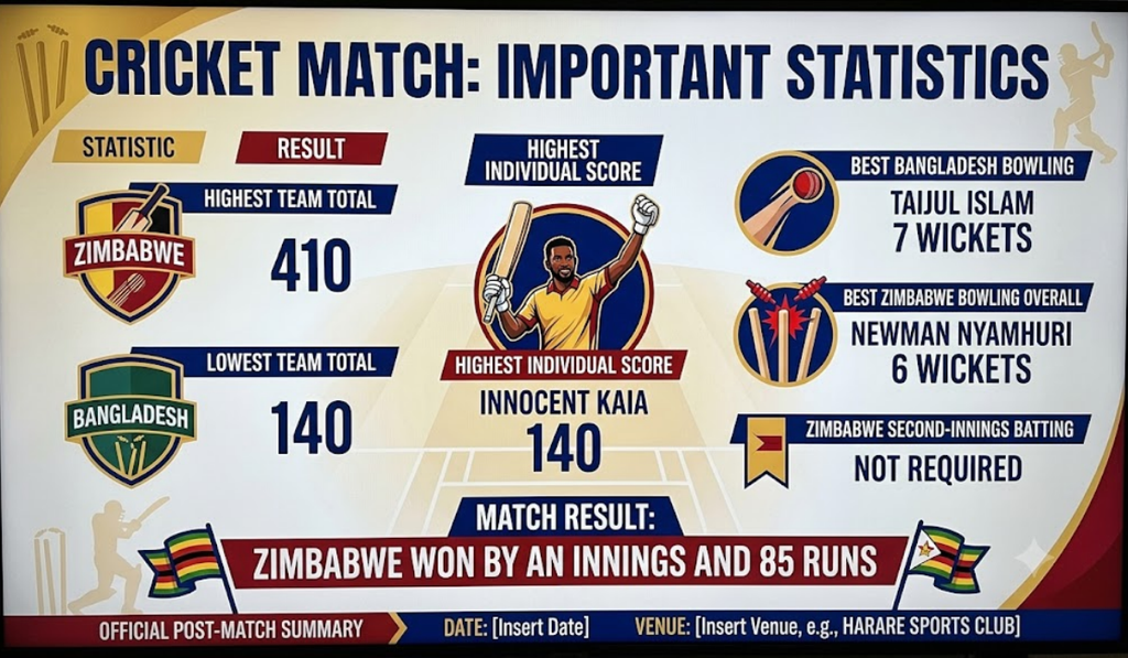 Zimbabwe National Cricket Team vs Bangladesh National Cricket Team Match Scorecard